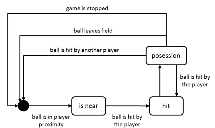 Ball possession states